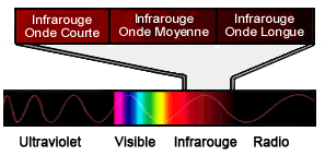 Spectre du rayonnement infrarouge
